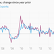 Image for article titled The 10 most important economic charts of the week